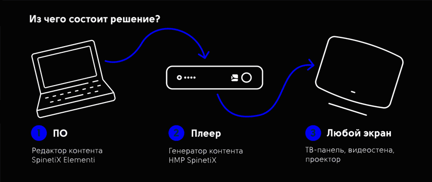 Плеер SpinetiX, интерфейс Elementi на компьютере и цифровой экран с динамическим контентом